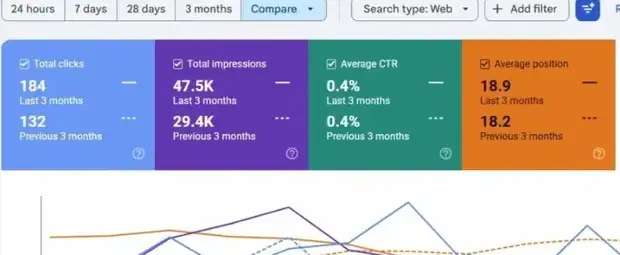 Search Console report for GxPReady showing impressions and clicks growth