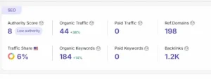 GxPReady SEO performance showing 38% organic traffic growth, 184 keywords, 198 referring domains, and 1.2K backlinks.