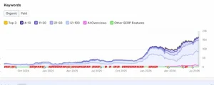 GxPReady SaaS organic keyword ranking growth chart showing improved Google search visibility and 184 ranking keywords.