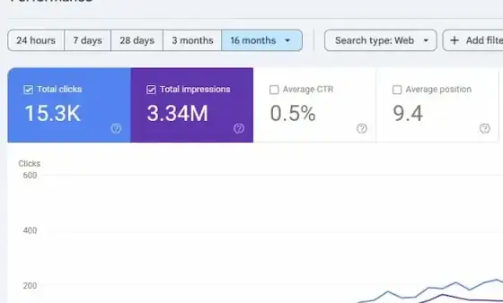 Search Console report for Keentel Engineering showing 3.34M impressions and 1,100+ ranking keywords