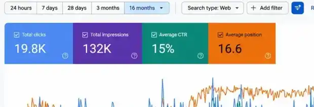 Search Console report for a California property management company showing 19.8K clicks